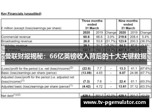 曼联财报揭秘：66亿英镑收入背后的十大关键数据