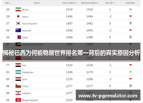 揭秘巴西为何能稳居世界排名第一背后的真实原因分析